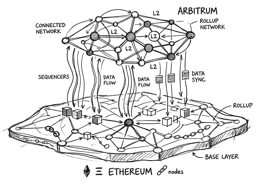 Ink drawing of Arbitrum as a network of nodes floating above Ethereum&rsquo;s base layer, with sequencers and data flowing down into Ethereum blocks