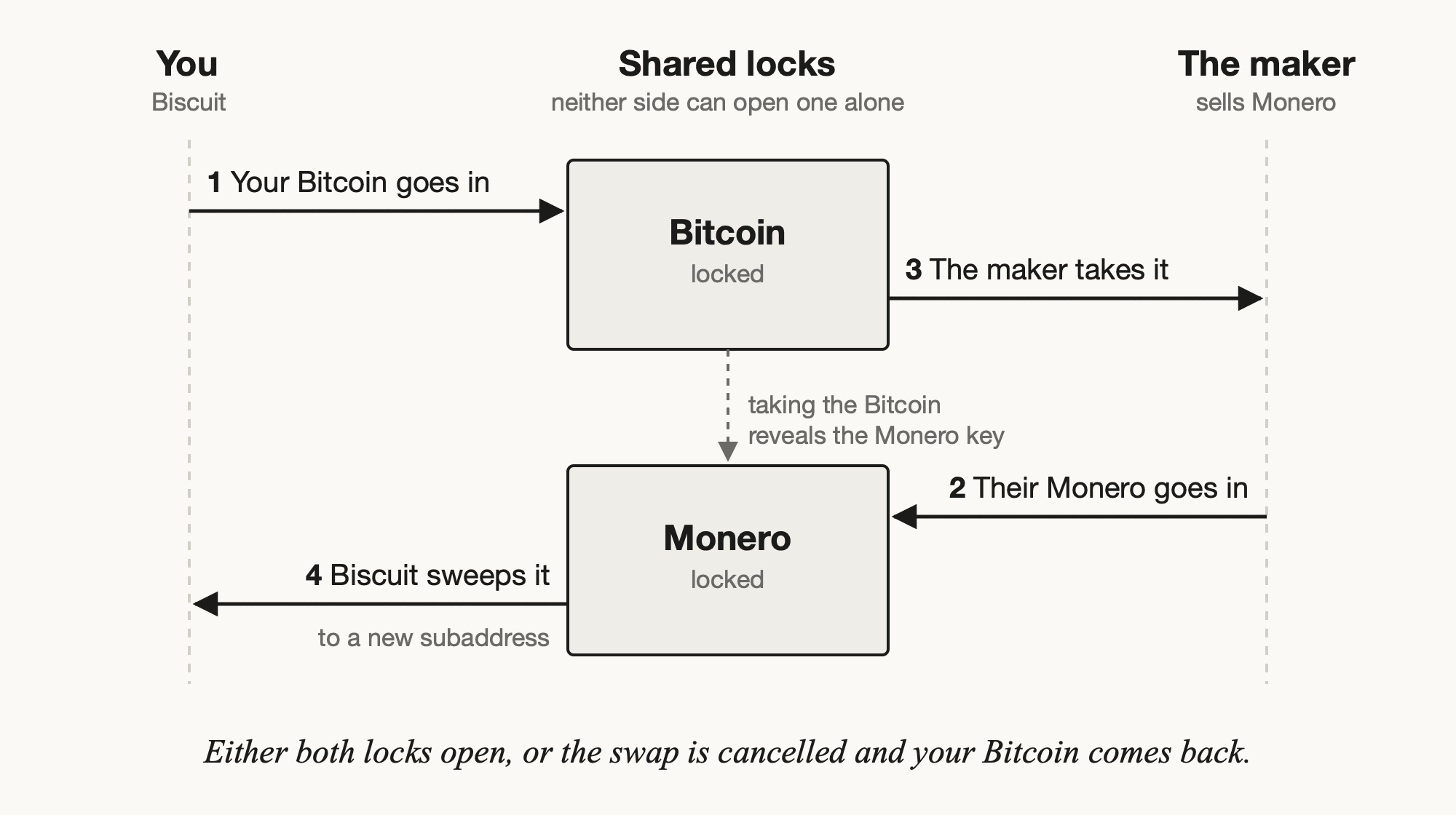 Diagram of an atomic swap from Bitcoin to Monero: your Bitcoin goes into a shared lock, the maker&rsquo;s Monero goes into another, the maker takes the Bitcoin, which reveals the Monero key, and Biscuit sweeps the Monero to a new subaddress