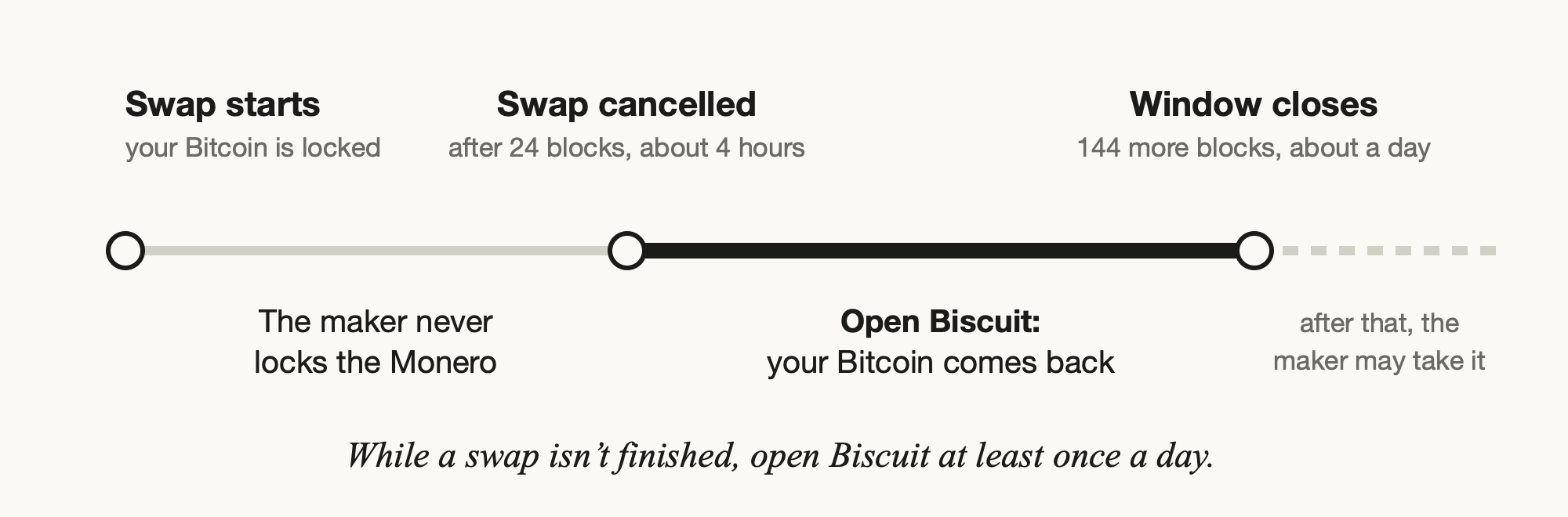 Timeline of a refund: the swap starts and your Bitcoin is locked; if the maker never locks the Monero, the swap is cancelled after 24 blocks, about 4 hours; you then have 144 more blocks, about a day, to open Biscuit and get your Bitcoin back