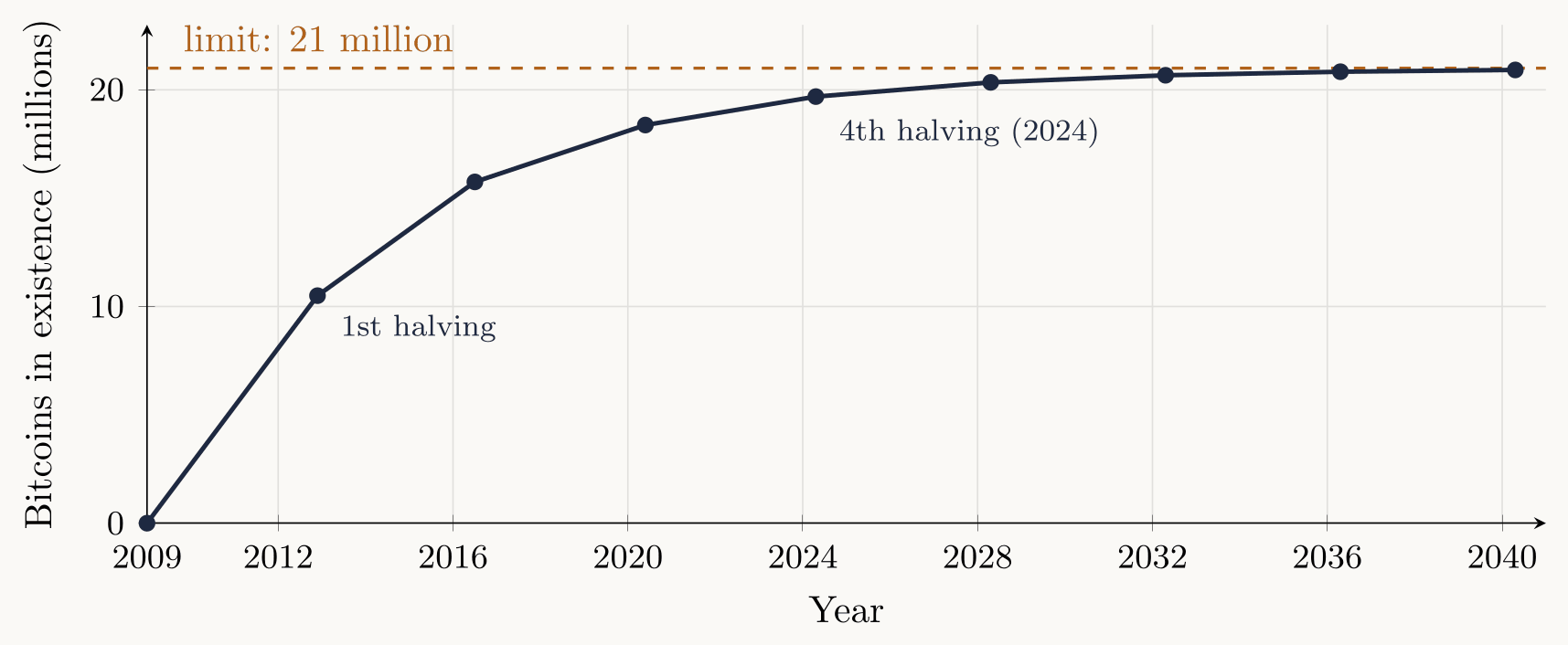 Line chart of the bitcoins in existence, in millions, from 2009 to 2040: from zero in 2009 to 10.5 million at the first halving in 2012, then 15.75, 18.38 and 19.69 million at the 2024 halving, flattening towards a dashed line at the limit of 21 million without crossing it.