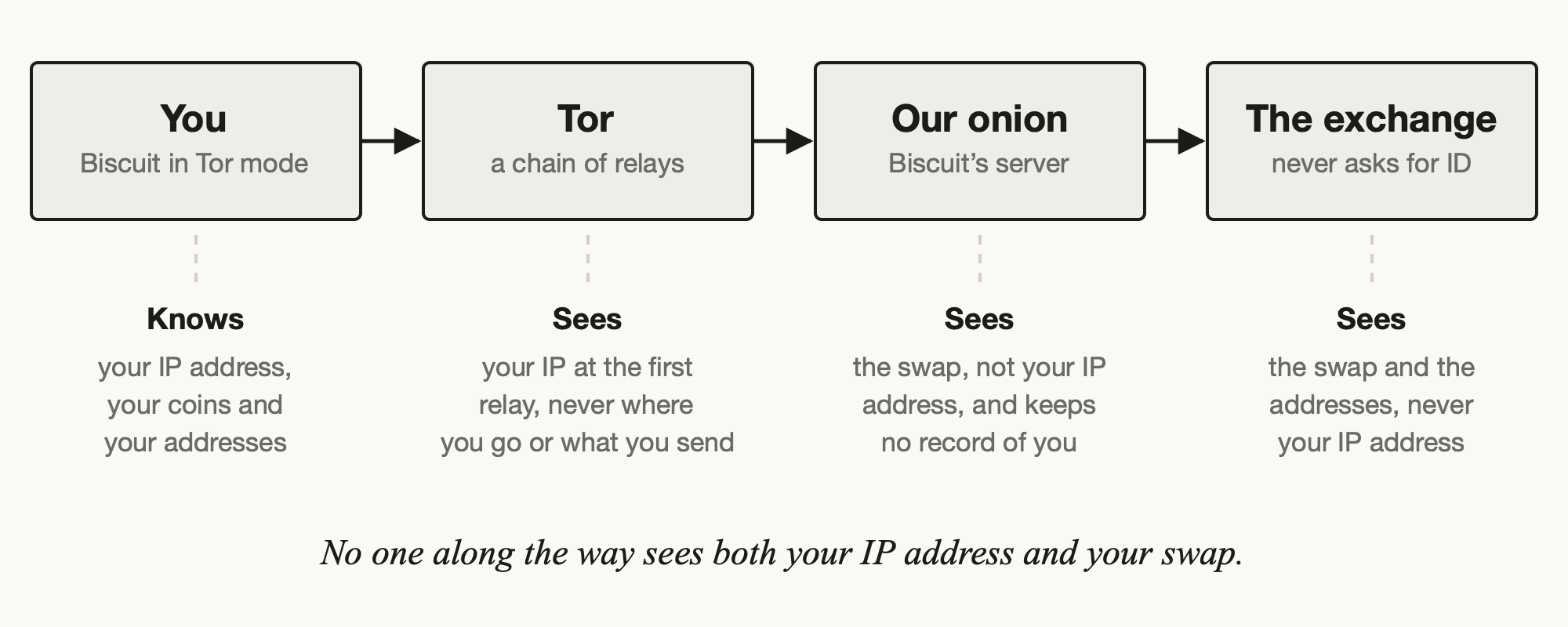 Diagram of a swap over Tor: from Biscuit in Tor mode, through a chain of Tor relays, to Biscuit&rsquo;s onion address, then to the exchange. Tor&rsquo;s first relay sees your IP address but not where you go; our onion sees the swap but not your IP address and keeps no record of you; the exchange sees the swap and the addresses, never your IP address